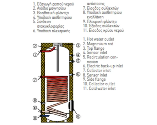 Helioakmi Boiler BL150 800 εναν εναλλάκτη χαρακτηριστικα 1000x800 webp